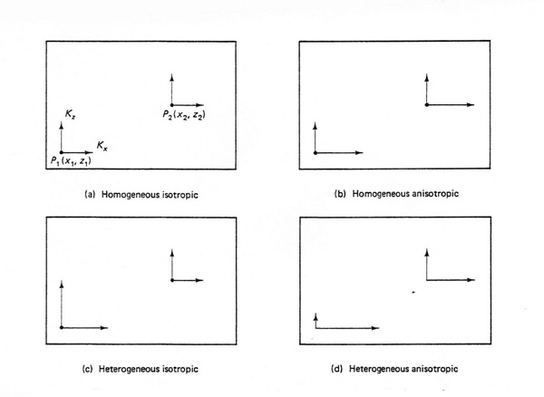 Possible combinations of homogeneity, heterogeneity, isotropy, and anisotropy in porous media 