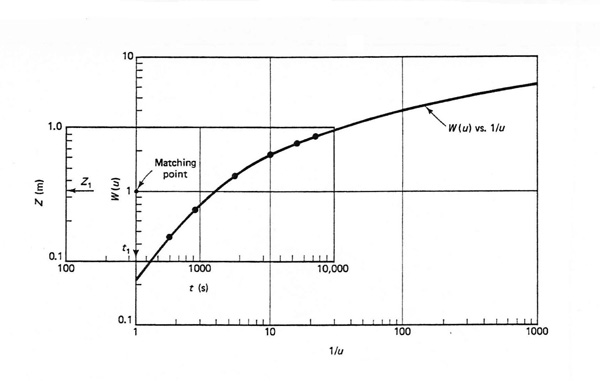 Graphical procedure for Theis solution for radial flow to a well