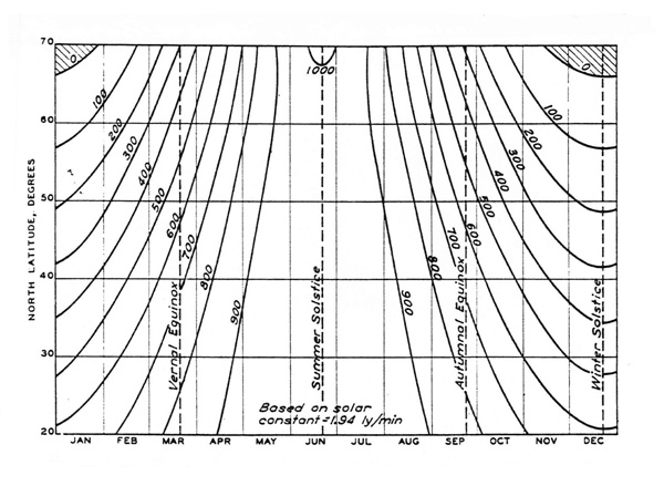 Insolation at the outer limit of the earth's atmosphere as a function of latitude<br>and time of the year