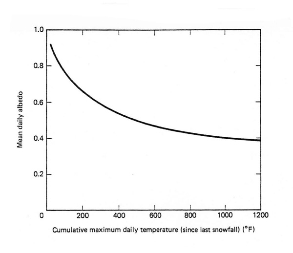 Variation of albedo with temperature index