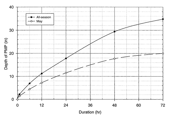 Depth-duration curves 