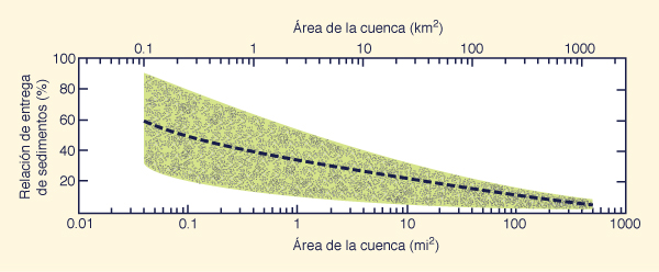 Sediment delivery ratio versus drainage area.