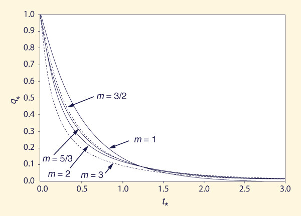 Dimensionless relative wave celerity vs dimensionless wavenumber