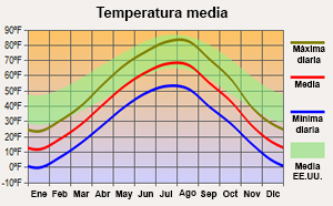 Average temperatures in North Dakota spa.