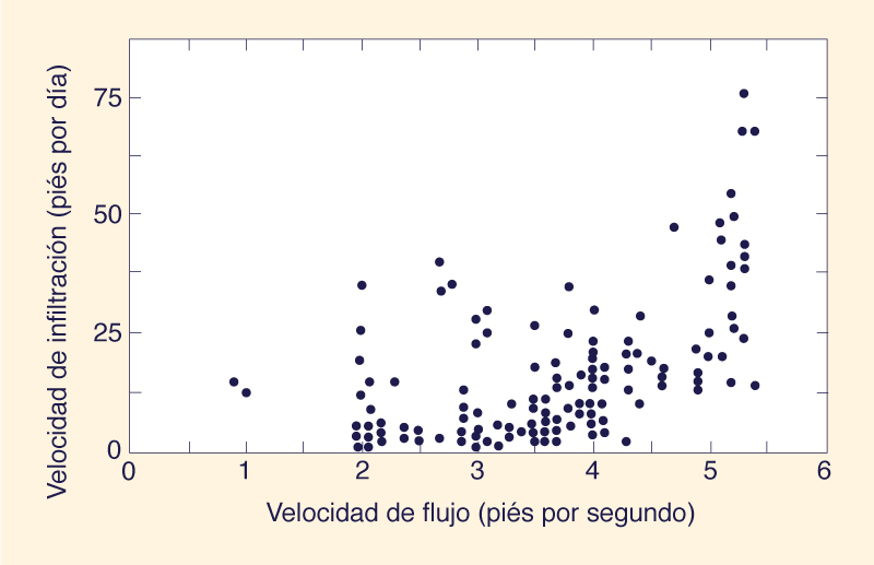 Infiltration Rate versus Flow Velocity (21)
