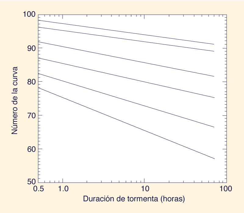 Reduction in runoff curve numbers<br>with rainfall duration (51)