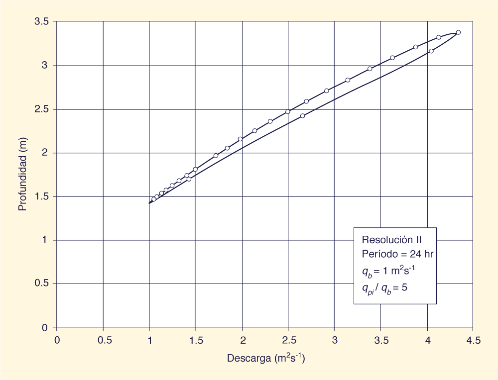 Dimensionless relative wave celerity vs dimensionless wavenumber