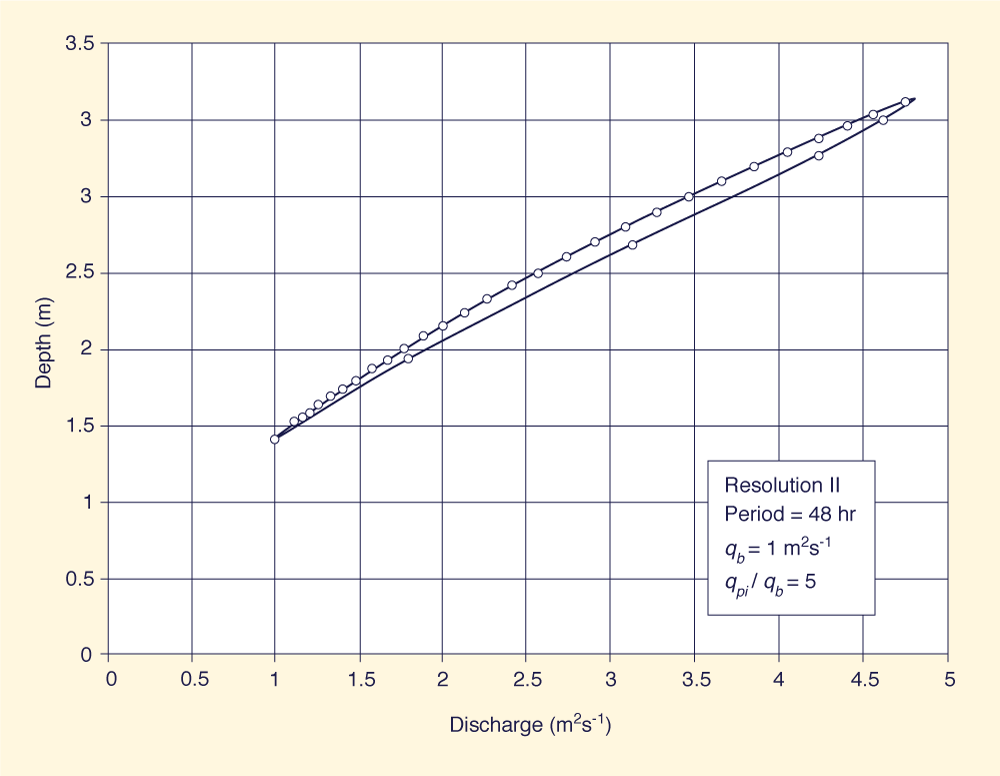 Typical looped ratings generated by the Muskingum-cunge model; period = 48 h