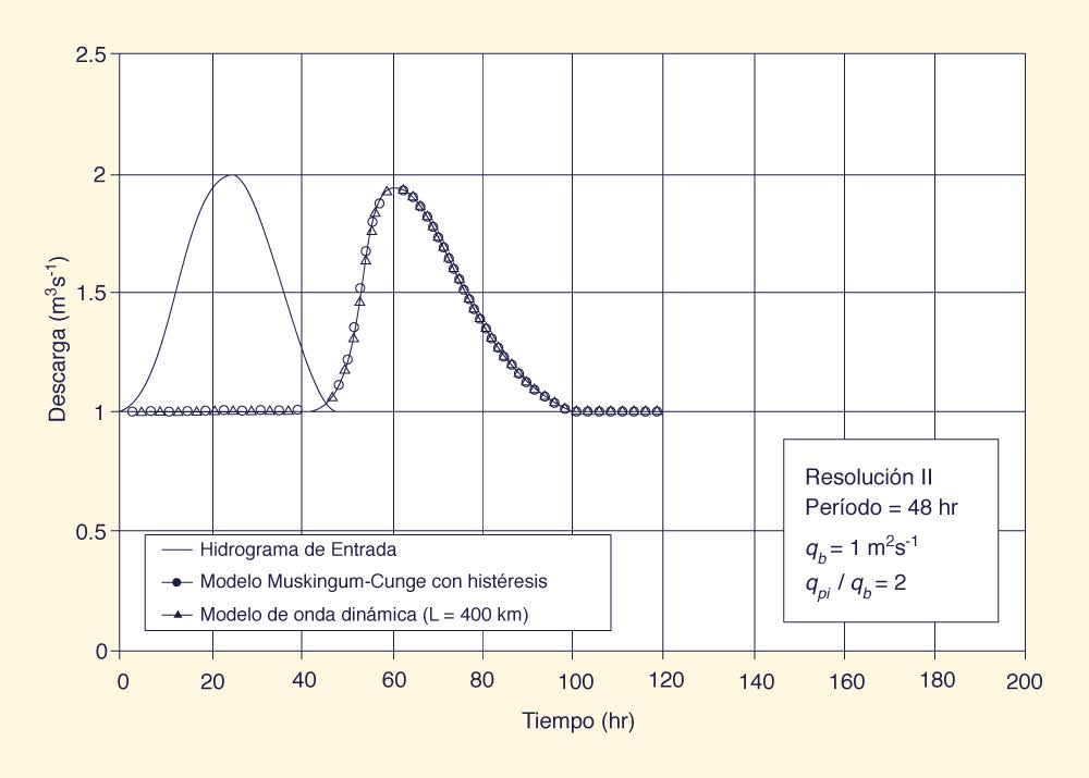 Dimensionless relative wave celerity vs dimensionless wavenumber