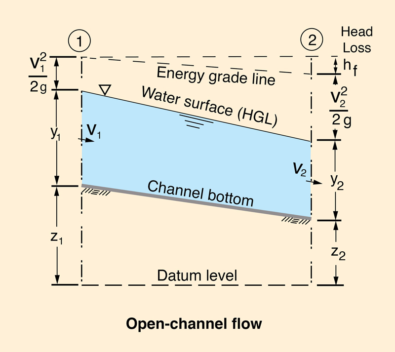 Esquema de la energia en el flujo en canales abiertos. 