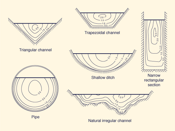Las curvas típicas de igual velocidad (isovels) para varias formas de canal (Chow, 1959).