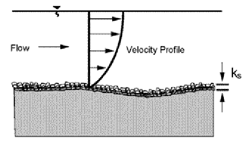 Shape of the vertical velocity profile.