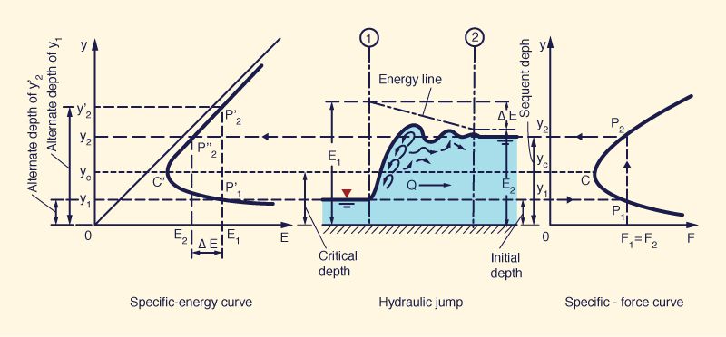 Resalto hidráulico interpretado por las curvas de la energía específica y fuerza específica
 (Chow, 1959)
