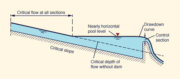 Localización de la sección de control crítica en el flujo
crítico (Chow, 1959).