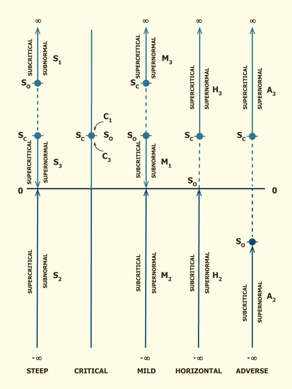 Representación gráfica de los rangos del gradiente de la
profundidad del flujo <br>en los cálculos del perfil de la
superficie del agua.