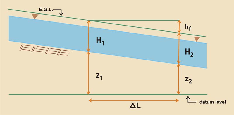 Esquema del 
cálculo del incremento de longitud del canal