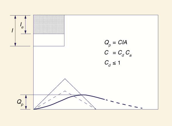 Rational method:  Flow concentration with diffusion