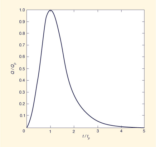 NRCS dimensionless unit hydrograph