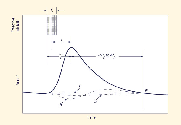 Procedures for baseflow separation