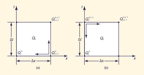 Space-time discretization of first-order schemes of kinematic wave equation