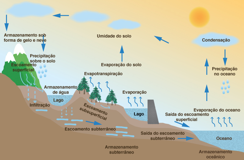 ciclo hidrologico