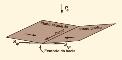 fluxo em plano