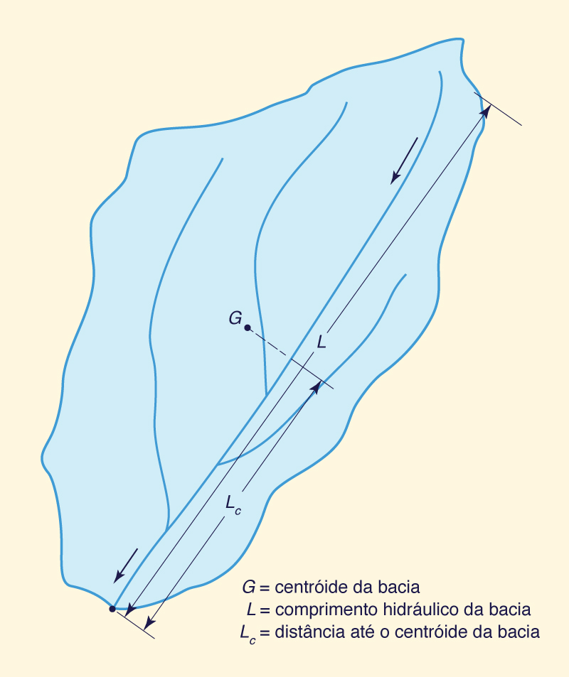 Linear measures of a catchment