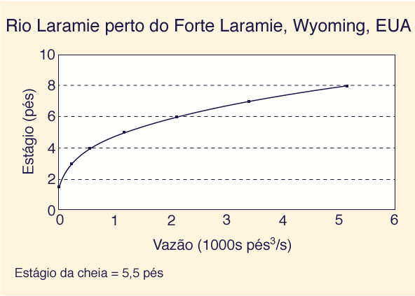 A typical rating curve