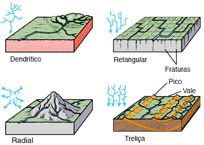 drainage patterns as affected by local geology