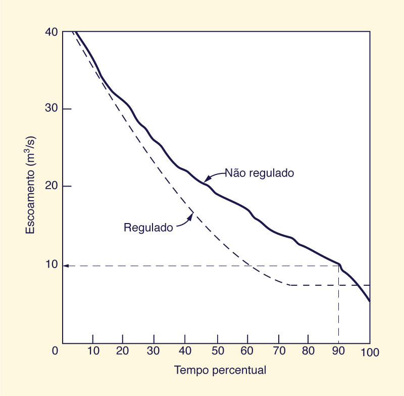 A typical rating curve