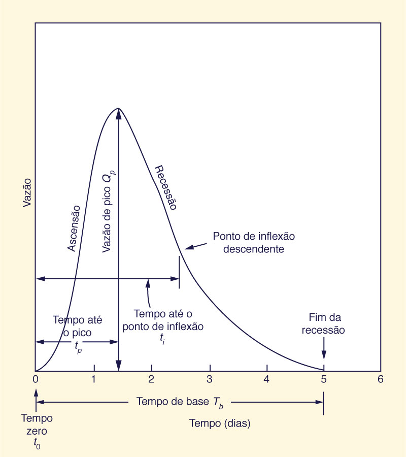 Elements of single-storm hydrograph