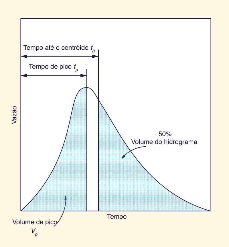 Additional single-storm hydrograph properties