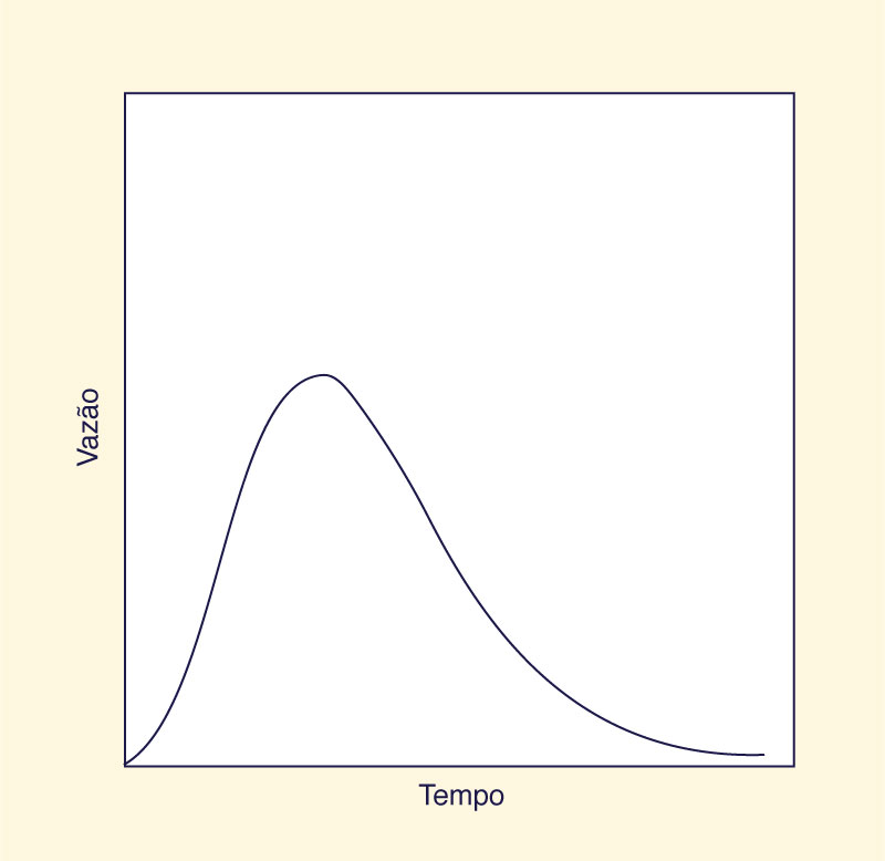 Typical single-storm hydrograph