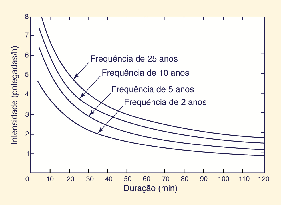 depth-duration data