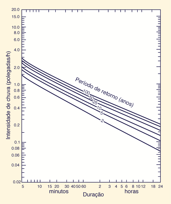 depth-duration data