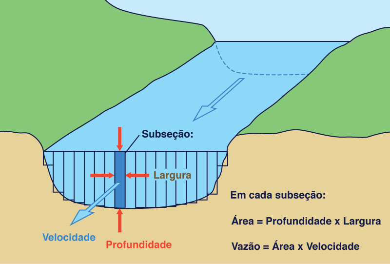 streamgaging procedure.