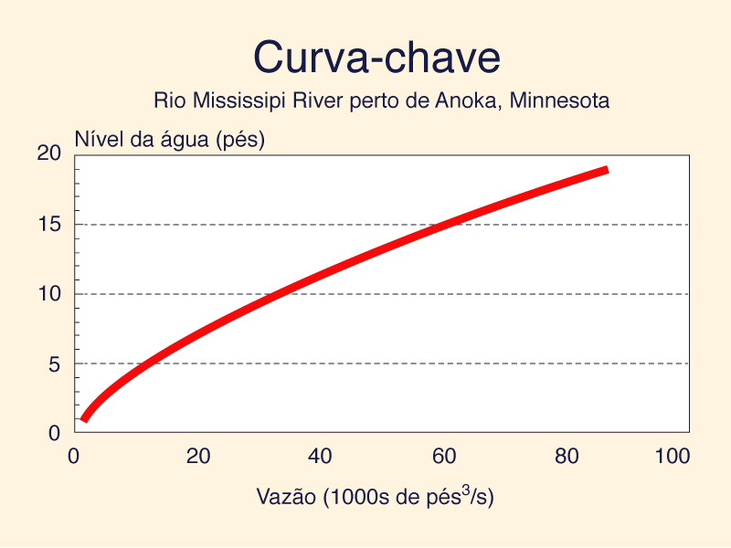 rating curve