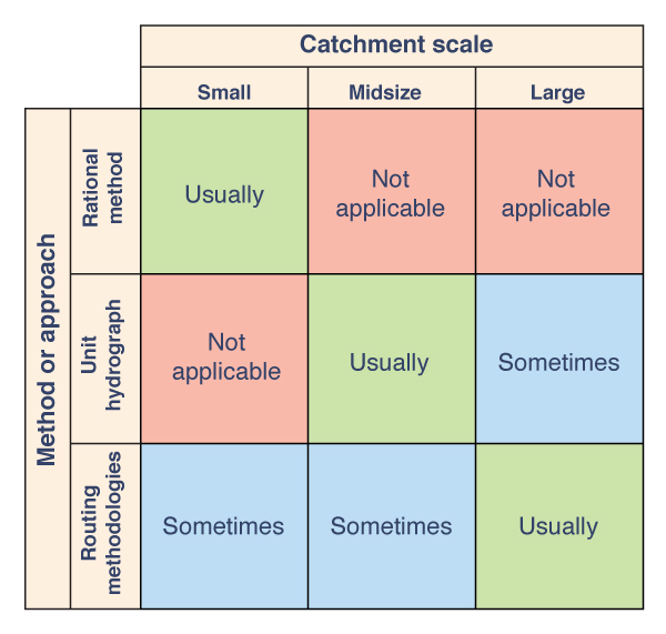 Three commonly used approaches to flood hydrology