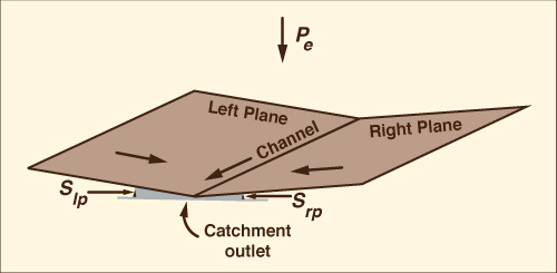 overland flow using an open book