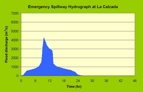 hydrologic response of La Leche river