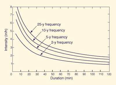 depth-duration data