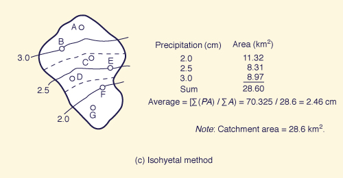 isohyetal method