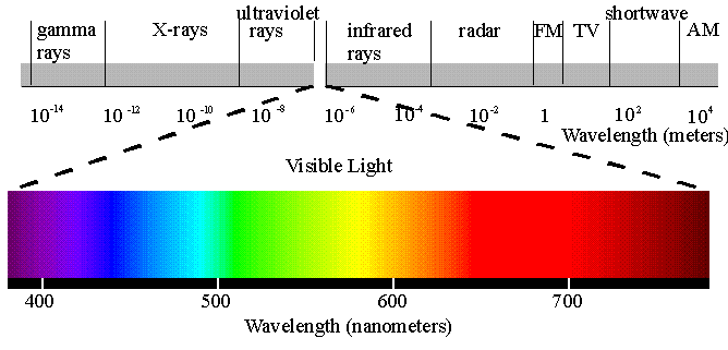 The visible light spectrum