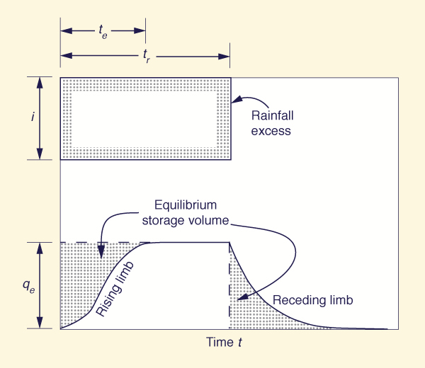 nonrecording raingage at Campo, California