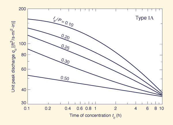 Unit peak discharge in TR-55 graphical method.