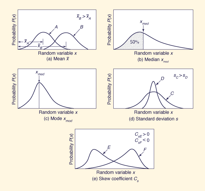 An intensity-duration-frequency curve.