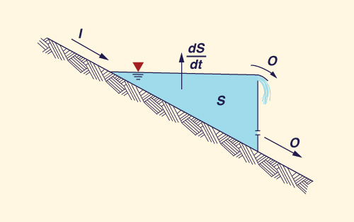 Inflow, outflow, and change of storage in a reservoir