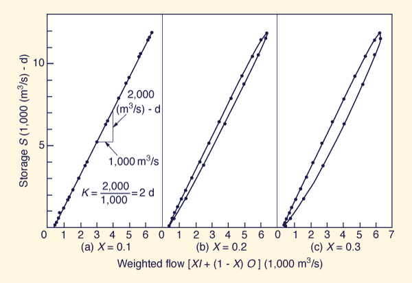 Calibration of Muskingum routing parameters: