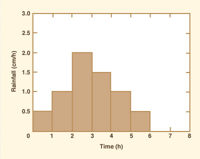 Effective rainfall hyetograph