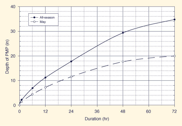 Depth-duration curves 